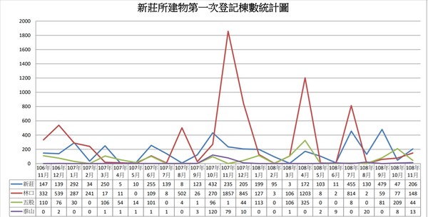 ▲▼新北地政局公布泰山、五股、林口、新莊區最近2年，房地交易棟數及新屋棟數統計圖表。（圖／新北市地政局）