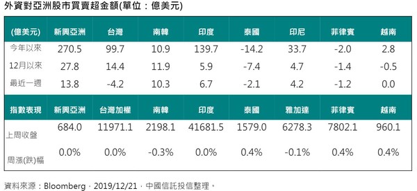 ▲▼外資對亞洲股市買賣超金額，其中台股面臨漲多修正，上周失血4.2億美元。（圖／中信投信提供，點圖可放大）