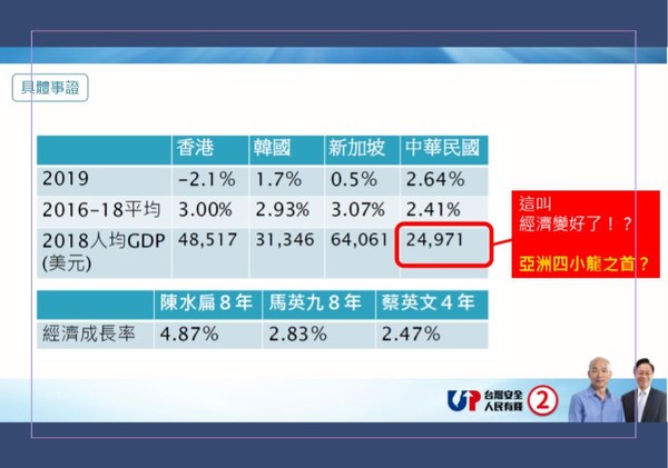 ▲▼韓競辦召開「台灣經濟大好 你信嗎？」記者會。（圖／韓國瑜競辦提供）