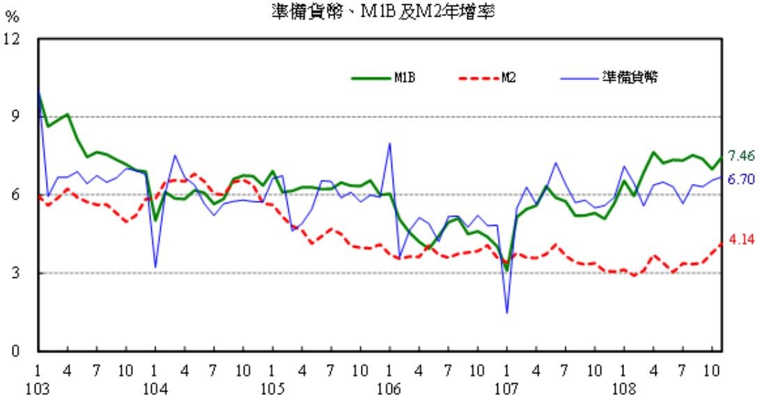 ▲▼ 11月日平均貨幣總計數M1B、M2。（圖／中央銀行）