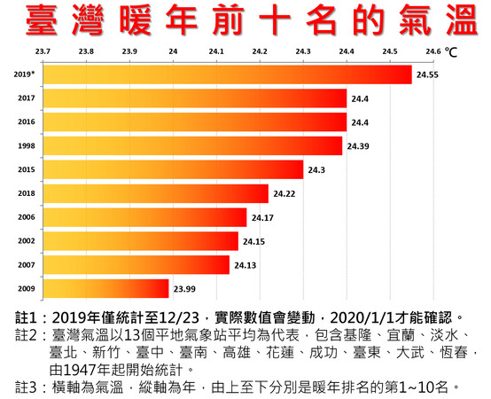 ▲▼今年氣溫平均24.55度恐創新高　鄭明典「冬天快不見了！」氣象局暖年榜出爐。（圖／中央氣象局）