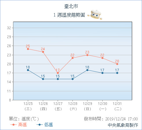 ▲▼暴跌剩13°C逼冷氣團！夏→冬大變天　巴逢颱風「雨漂全台」一張圖看跨年天氣。（圖／中央氣象局、NCDR）