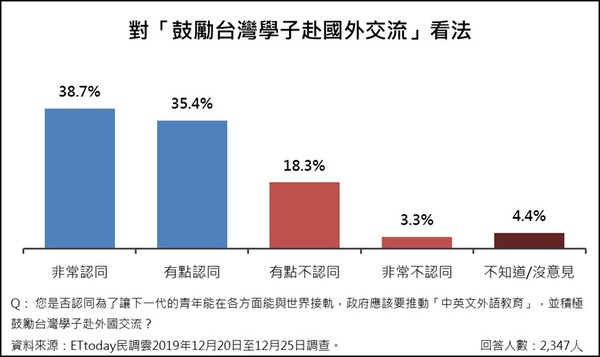 ▲▼「青創議題」意向調查。（圖／ETtoday民調中心）