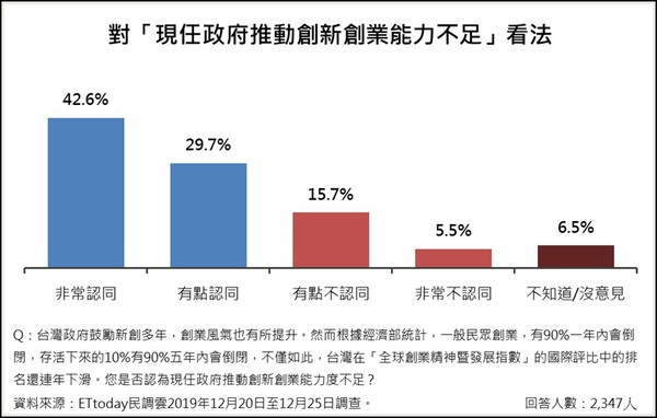 ▲▼「青創議題」意向調查。（圖／ETtoday民調中心）