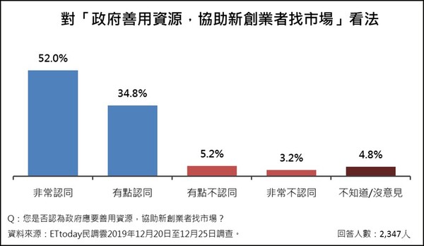 ▲▼「青創議題」意向調查。（圖／ETtoday民調中心）