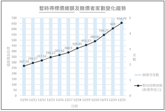 ▲▼12月25日5G競價暫時得標價總額及競價者家數變化趨勢，總標金已達654.79億 元（圖／翻攝NCC網站）