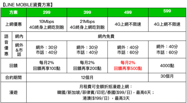 ▲LINE MOBILE推免費熊大貼圖　申辦499方案送500點再享每月2%點數回饋。（圖／LINE MOBILE提供）