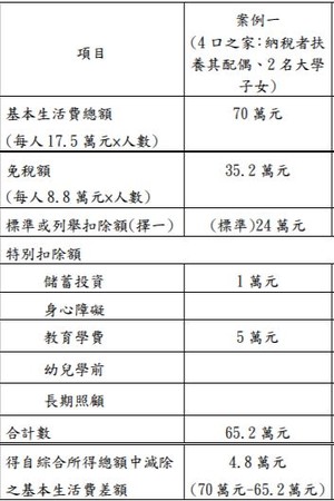 ▲▼基本生活費調高至17.5萬元，可扣抵的差額。（圖／財政部提供）