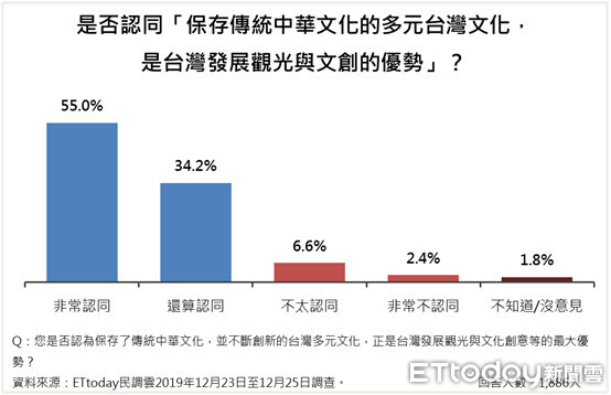 ▲▼文化議題民調。