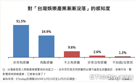 ▲▼文化議題民調。