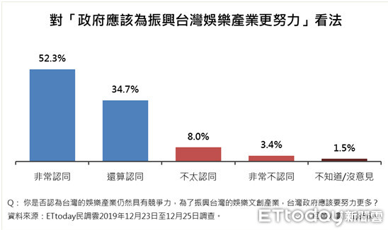 ▲▼文化議題民調。