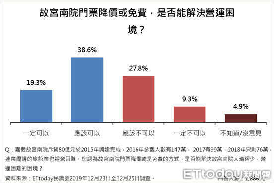 ▲▼文化議題民調。