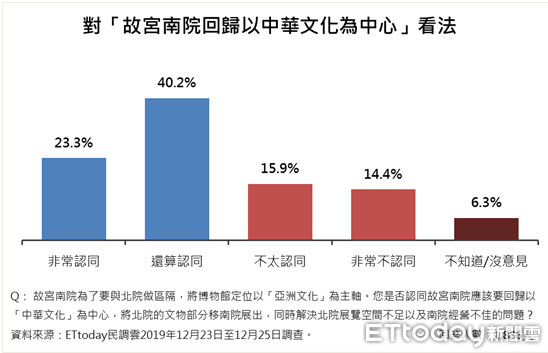 ▲▼文化議題民調。