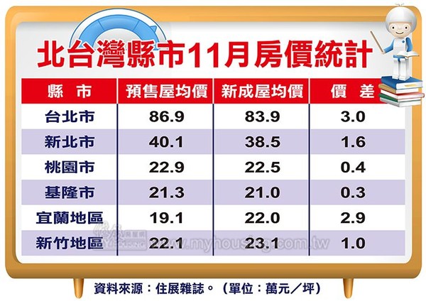 ▲▼北台灣11月預售、新成屋房價統計。（圖／住展雜誌提供）