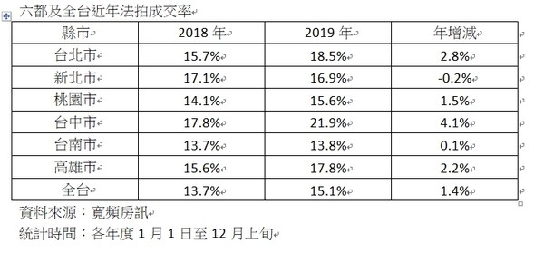 ▲▼六都及全台近年法拍成交率。（圖／寬頻房訊提供）