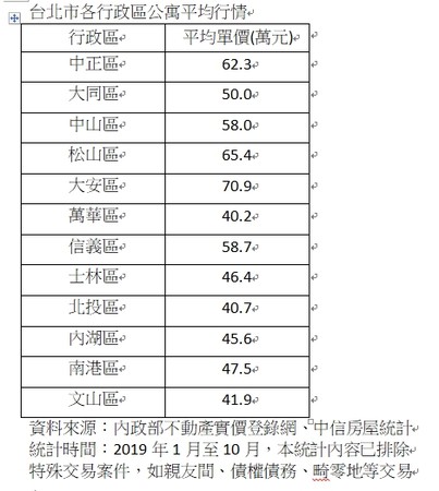 ▲▼台北市各行政區公寓平均行情。（圖／中信房屋提供）