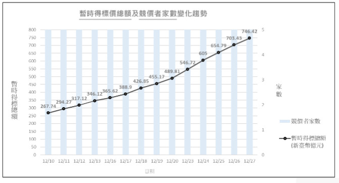 ▲▼2月27日5G競價暫時得標價總額及競價者家數變化趨勢，總標金已達746.42億元（圖／NCC提供）