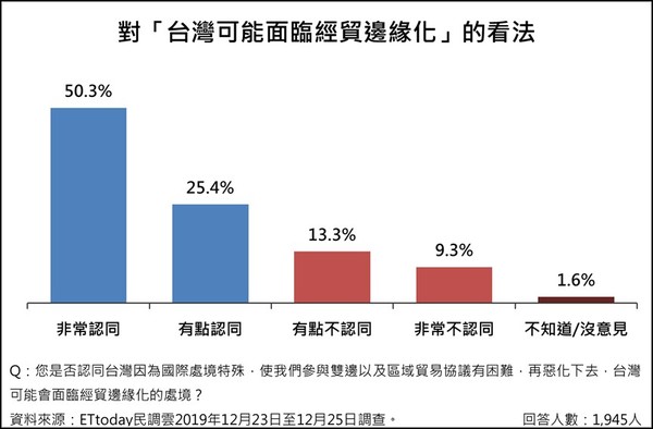 ▲▼「經濟議題」意向調查。（圖／ETtoday民調中心）