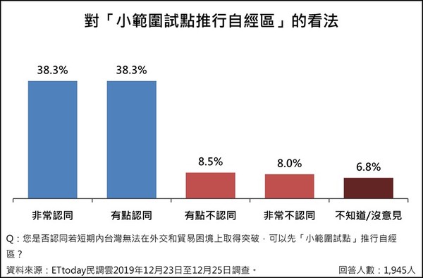 ▲▼「經濟議題」意向調查。（圖／ETtoday民調中心）