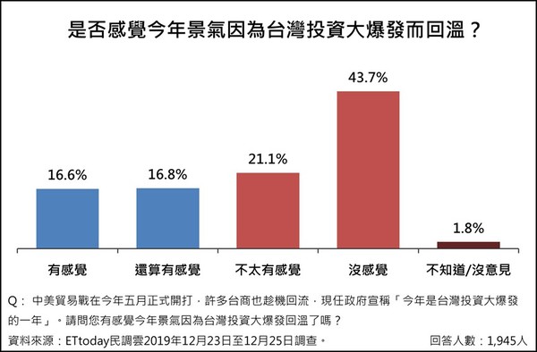 ▲▼「經濟議題」意向調查。（圖／ETtoday民調中心）