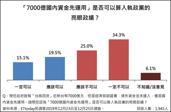 ▲▼「經濟議題」意向調查。（圖／ETtoday民調中心）