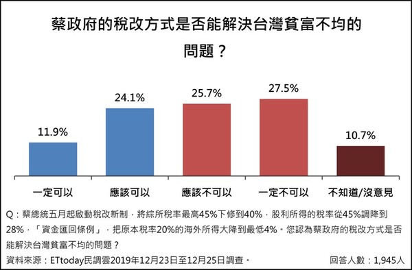 ▲▼「經濟議題」意向調查。（圖／ETtoday民調中心）