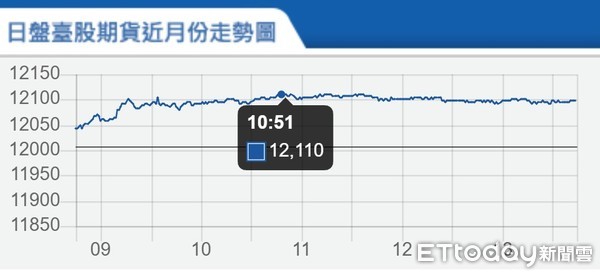 ▲▼台指期12月27日走勢。（圖／取自期交所）