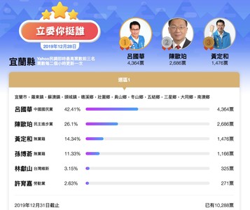 宜蘭廝殺／呂國華自稱民調42%最高　陳歐珀：吹哨子壯膽