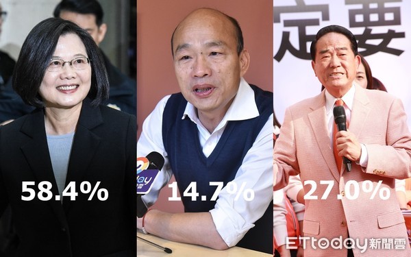 新竹高中＆新竹女中模擬投票　蔡英文獲58.4%！狂電韓國瑜和宋楚瑜 |