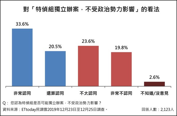 ▲▼「司法議題」意向調查。（圖／ETtoday民調中心）