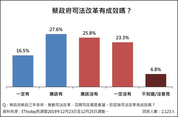 ▲▼「司法議題」意向調查。（圖／ETtoday民調中心）