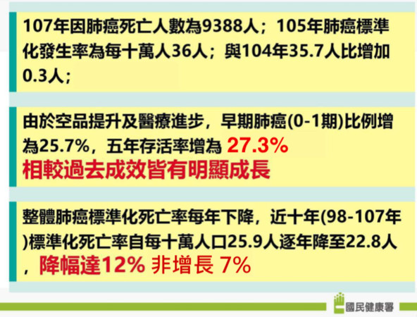 ▲▼國人罹肺癌死亡相關數據。（圖／衛生福利部提供）