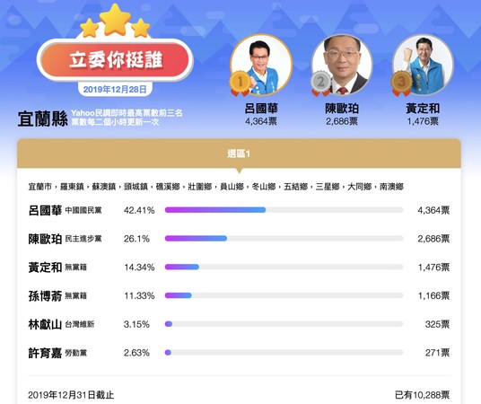 宜蘭廝殺／呂國華自稱民調42%最高　陳歐珀：吹哨子壯膽 | ETtoda