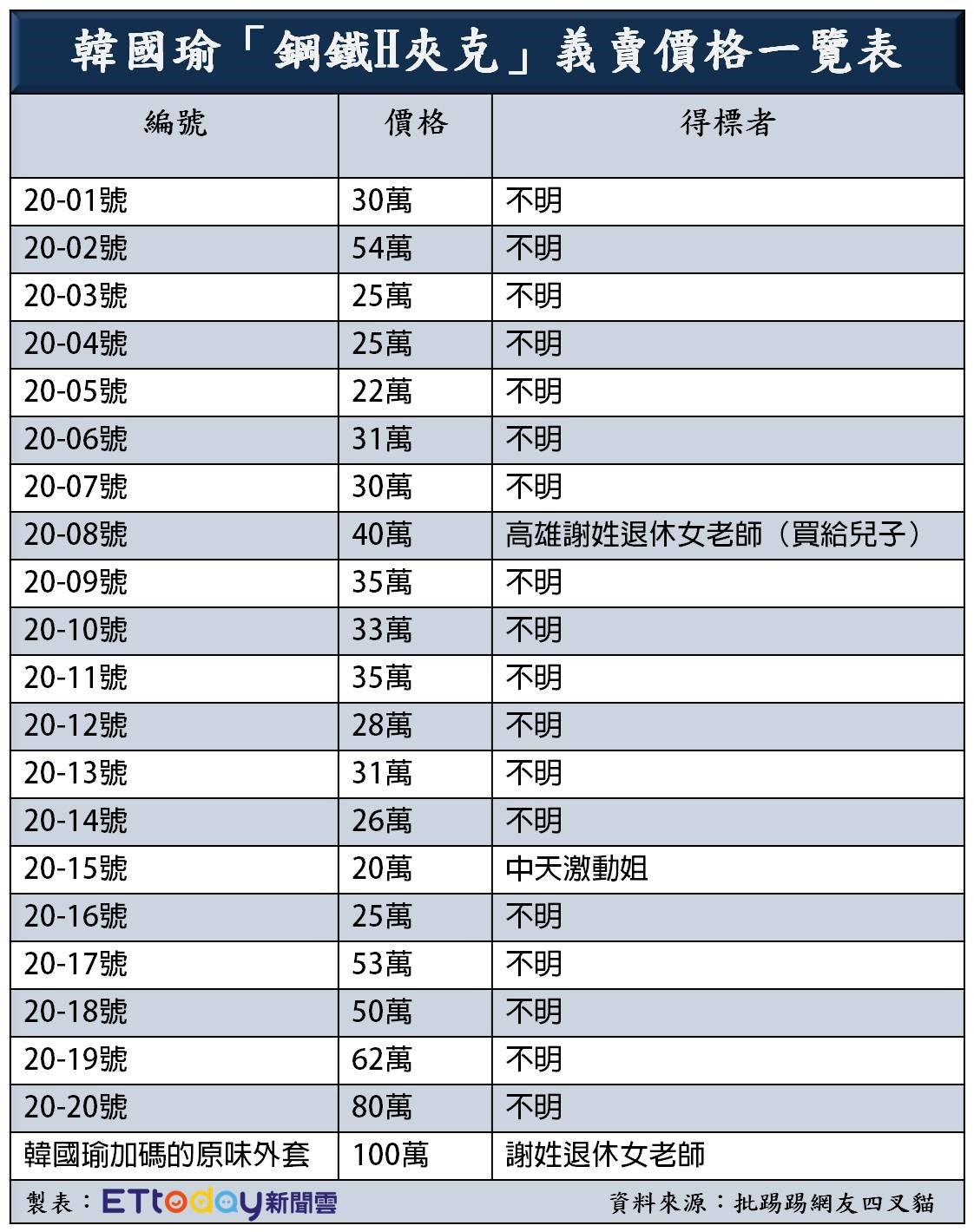 ▲▼韓國瑜鋼鐵H夾克販售一覽表。（圖／記者柯振中製）