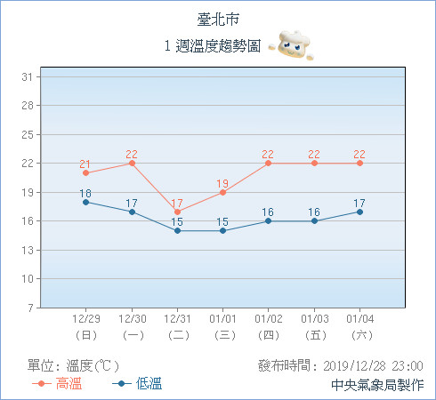 ▲▼雨襲全台濕2天！下波冷空氣報到　跨年夜「變天急凍14°C」最冷時刻出爐 。（圖／中央氣象局）