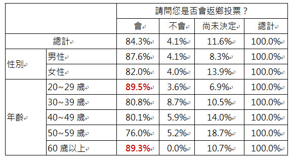 ▲▼ETtoday新聞雲最新民調。（圖／ETtoday民調中心）