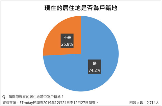 ▲▼ETtoday新聞雲最新民調。（圖／ETtoday民調中心）