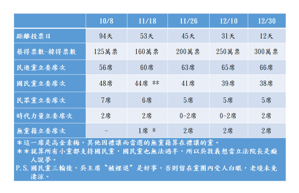 ▲▼沈富雄預估2020總統大選票數。（圖／翻攝自沈富雄臉書粉專）