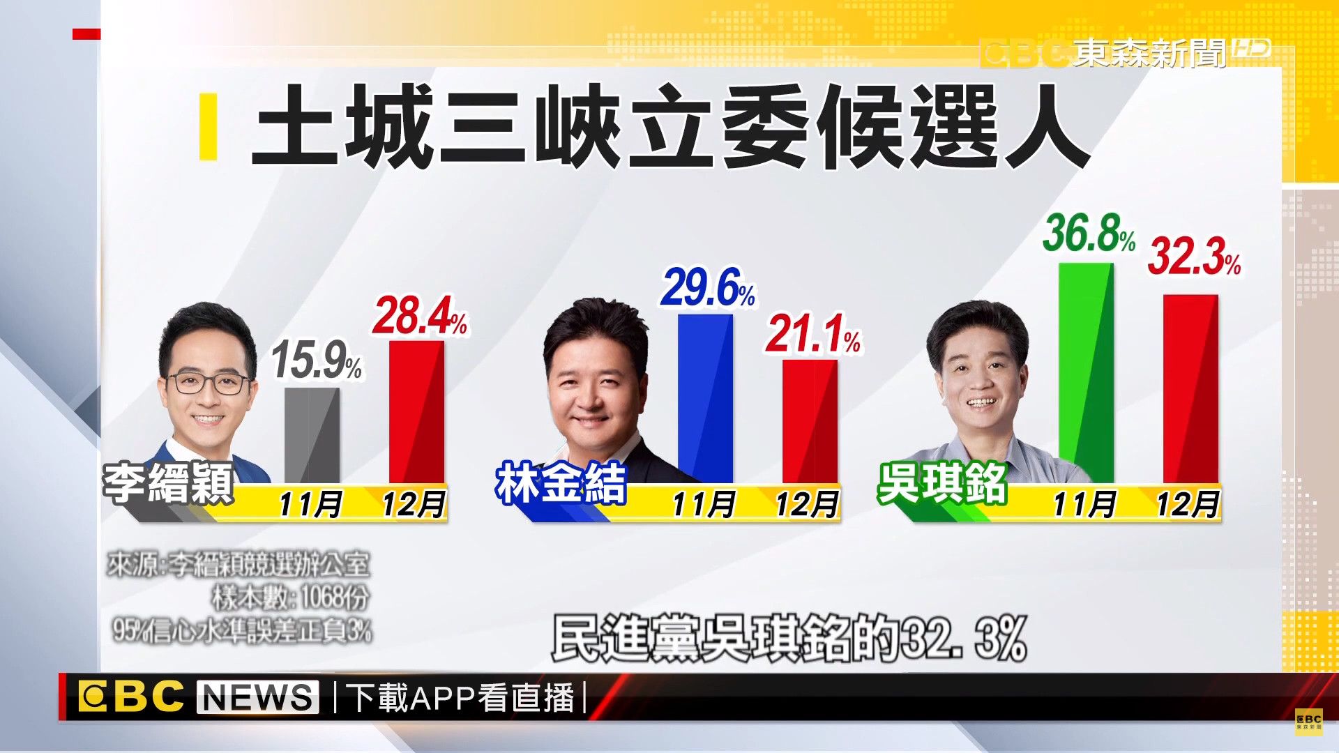 ▲▼        李縉穎最新民調     。（圖／東森新聞）