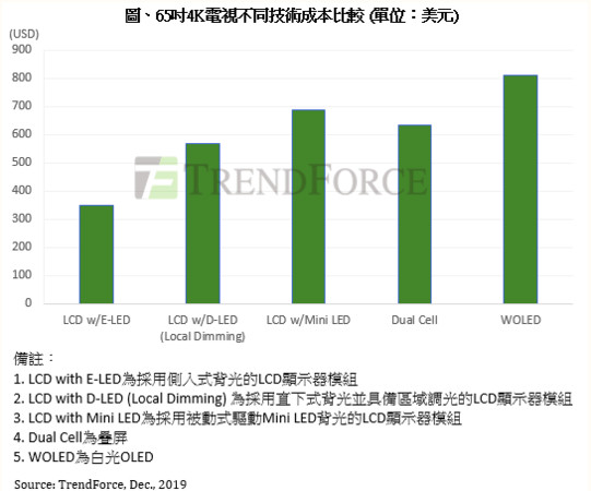 ▲Mini LED背光高階電視競爭力提升　主動式驅動技術扮演關鍵。（圖／TrendForce提供）