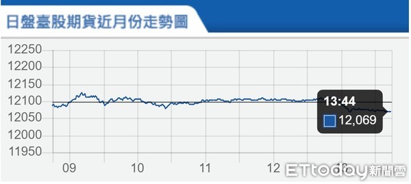 ▲▼台指期12月30日走勢。（圖／取自期交所）