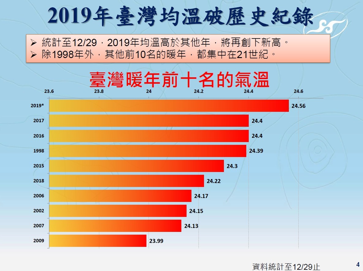 ▲▼2019年台灣均溫創新高,天氣,氣象局,熱,高溫。（圖／中央氣象局提供）