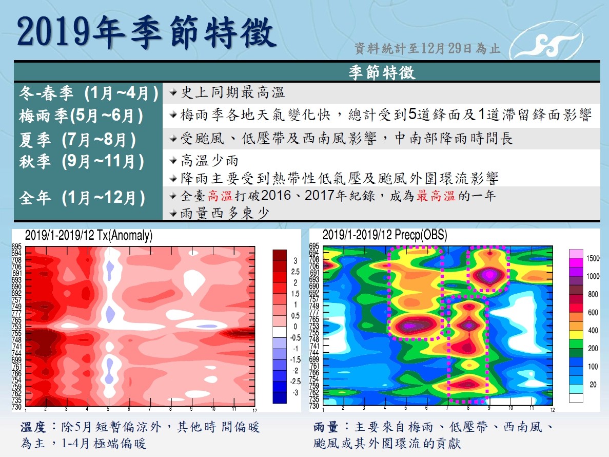 ▲▼2019年台灣均溫創新高,天氣,氣象局,熱,高溫。（圖／中央氣象局提供）