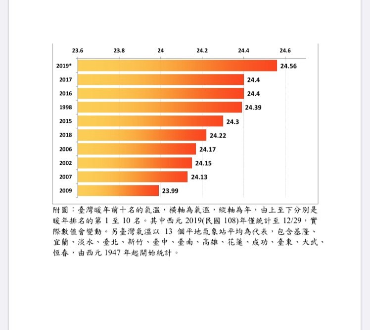 ▲▼2019年台灣均溫創新高,天氣,氣象局,熱,高溫。（圖／中央氣象局提供）