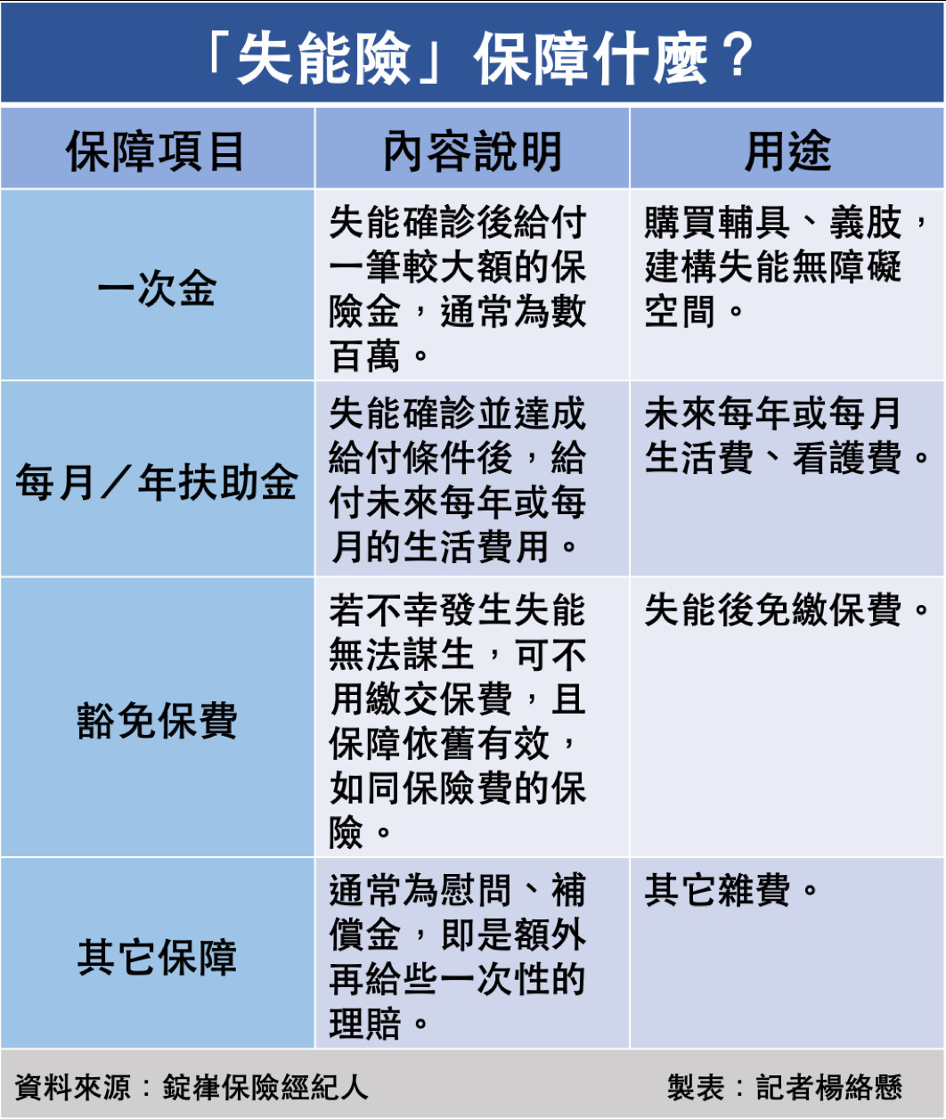 ▲失能險保障什麼？（圖／記者楊絡懸製表）