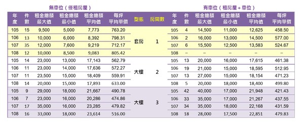 ▲▼北大特區租賃市場租金變化。（圖／新北市地政局）