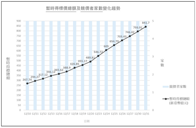 ▲▼12月31日結束第160回合5G競價，暫時得標價總額及競價者家數變化趨勢，總標金已達831.8億元（圖／NCC提供）