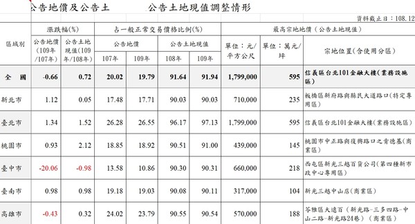 ▲▼全國公告地價及公告土地現值。（圖／內政部提供）