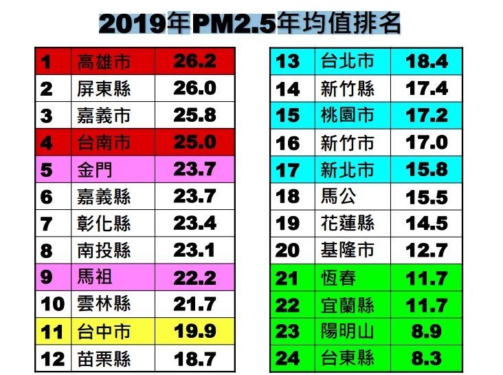 ▲▼2019年PM2.5年均值排名。（圖／台灣健康空氣行動聯盟提供）