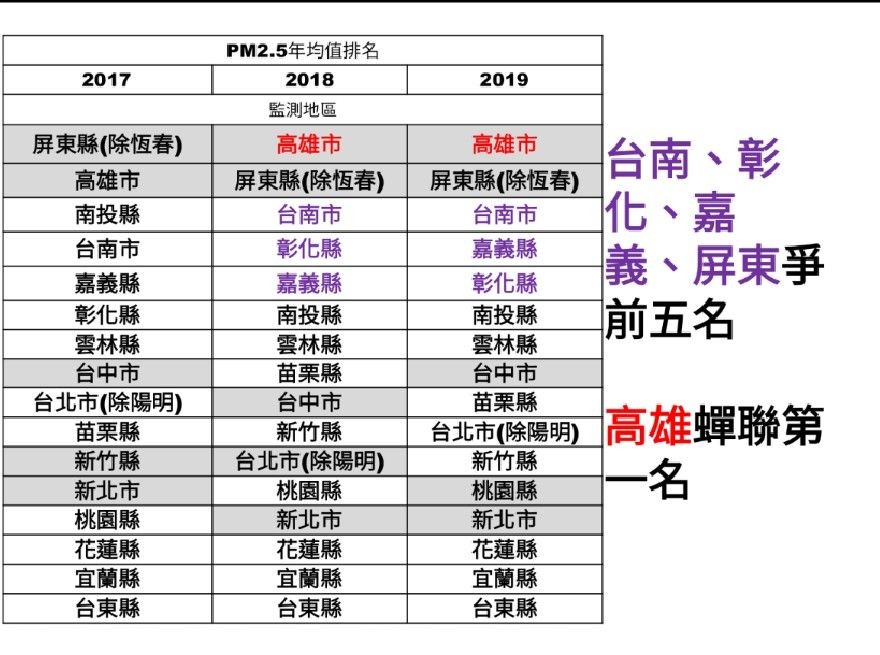 ▲▼2017、2018和2019年PM2.5年均值排名。（圖／台灣健康空氣行動聯盟提供）